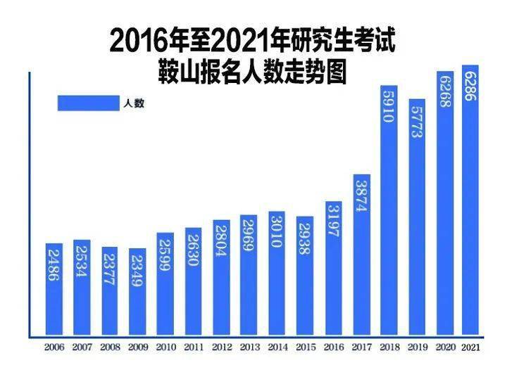 鞍山人口数量_鞍山师范学院(3)