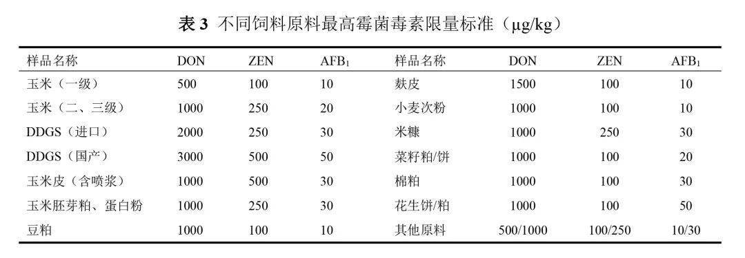 三种霉菌毒素限量标准见表3,样品毒素含量超过最高限量值,即判定为