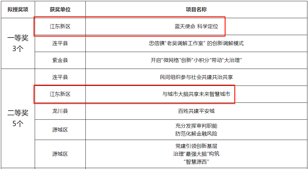 2020年河源市江东新区gdp_江东新区3个项目上榜!2020年度河源市“平安杯”社会治理创新大赛...