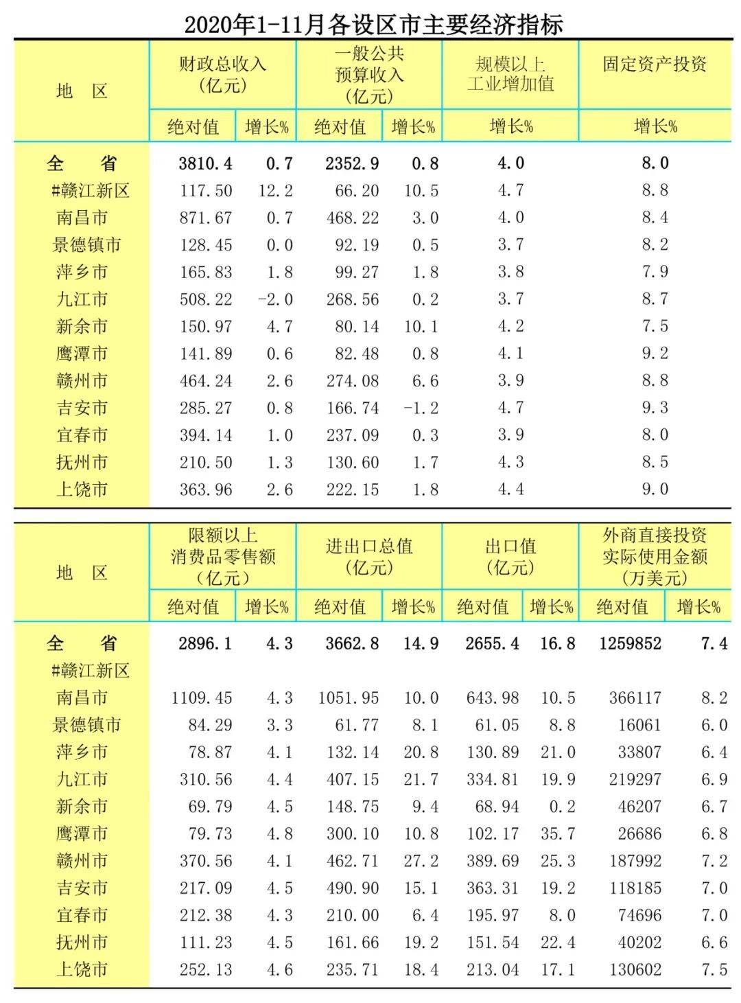 2020年1至11月各省gdp_2020年各省gdp(2)