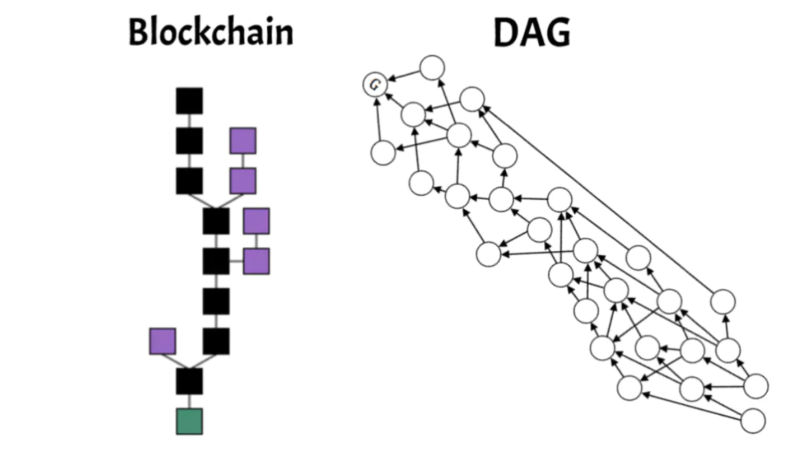 AITD基于DAG的又一次创新:吞吐缓存共识层-三投六币