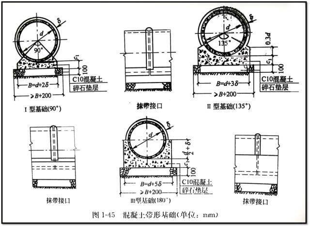 按管座的形式,分为90度,135度,180度,360度四种管座基础,根据管道埋置