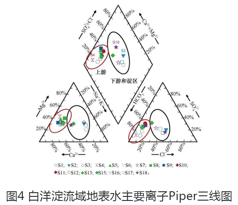 以白洋淀流域为研究对象,利用piper三线图和gibbs水岩模型,对地表水的