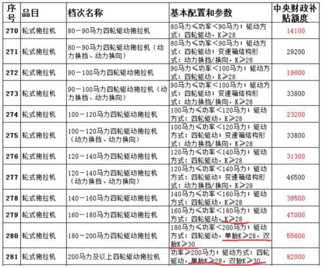 下表是2020年黑龙江省农机购置补贴机具补贴额一览表(2020年底调整