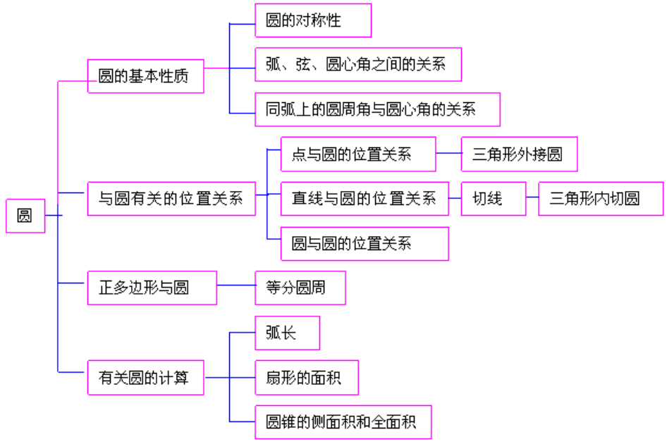 九年级数学知识点总结与重点难点总结,考前必看!