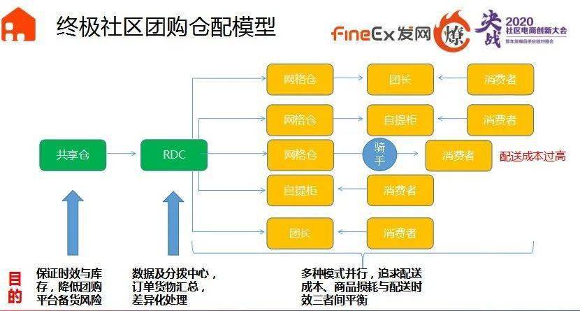 从社区团购的仓配模式演变看经销商机会点!