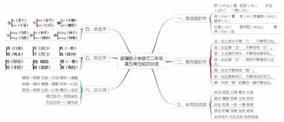 期末复习部编版小学语文16年级上册各单元思维导图汇总丨文末下载