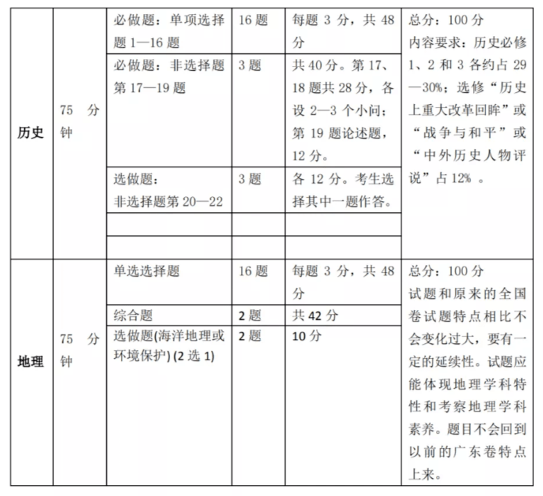 2021八省联考! 史上最大规模: 参考人数、内容要点、选科数据、各科考点..