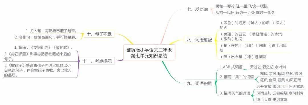 期末复习部编版小学语文16年级上册各单元思维导图汇总丨文末下载