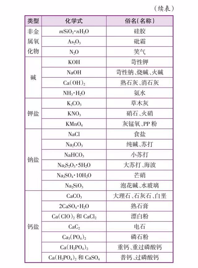 今天化学姐给大家整理了初中化学必背知识表格版,必背诵!