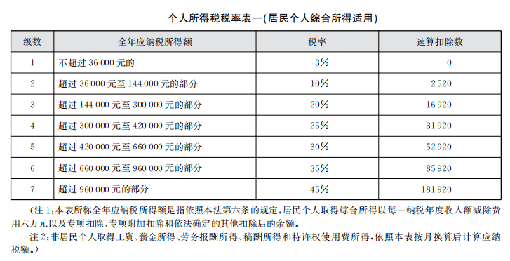 2021最新最全税率表 建议打印出来学习 3,比例税率:20 适用