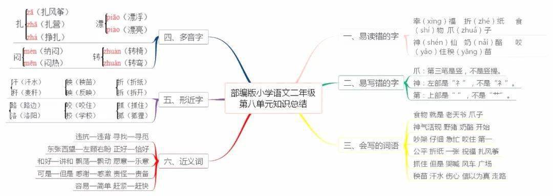 【期末复习】部编版小学语文1-6年级上册各单元思维导