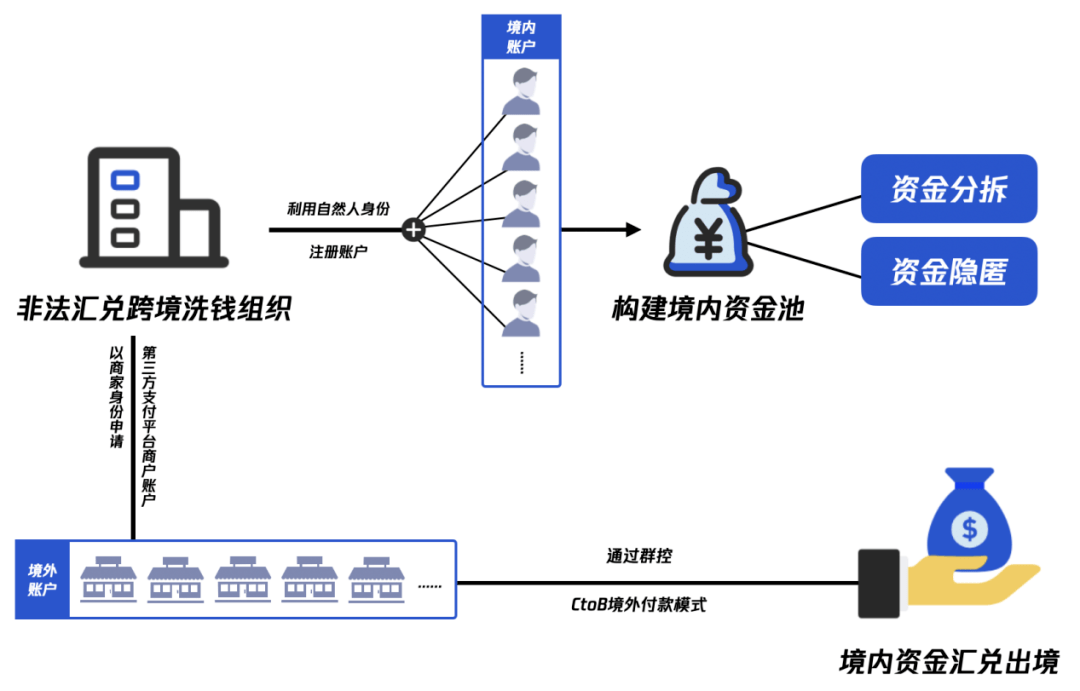 起底网络黑产"大动脉":非法资金流转六大趋势