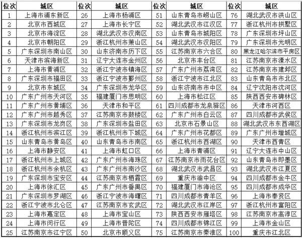 副省级城市gdp百强区_副省级城市