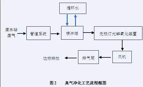 46种废气处理工艺流程图,堪称大手笔!_催化