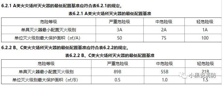 那每个配置点灭火级别为12÷3=4(a)