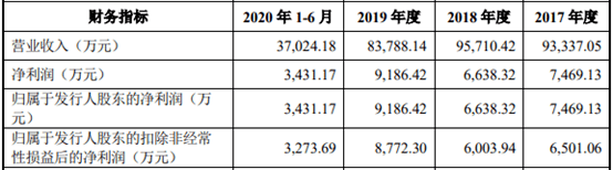 首次IPO折戟后问题依旧 安联锐视这次能成功吗?(图2)