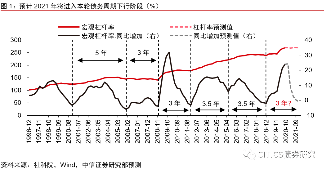 【中信证券大类资产】供求视角看2021年债务压力