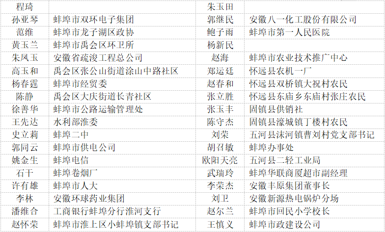 蚌埠市历届省级劳动模范和先进工作者名单