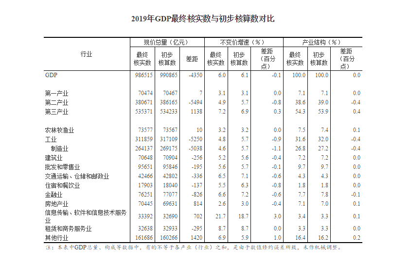 中山gdp终核_公告2010年GDP最终核实数(2)