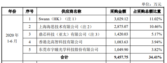 首次IPO折戟后问题依旧 安联锐视这次能成功吗?(图4)