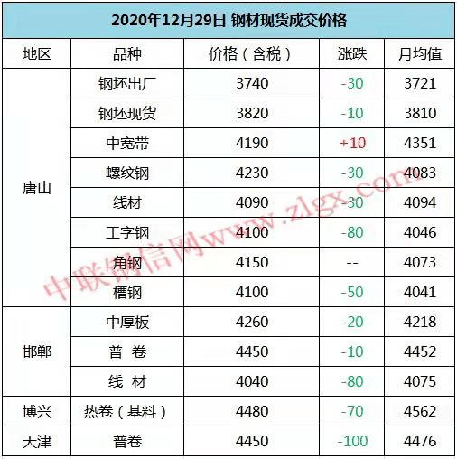 市场成交价格一览02昨日现货市场延续降势,钢坯价格降30至3740含税