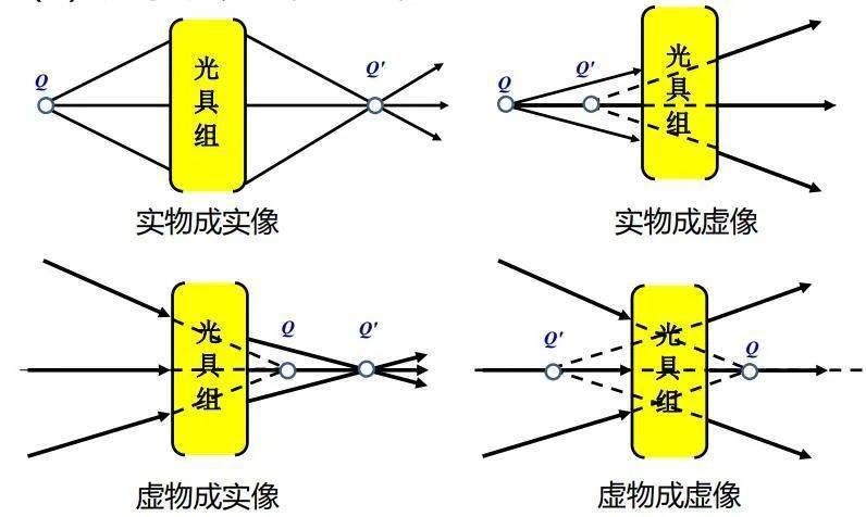 ② 实物,实像的意义在于有光线实际发自或通过该点,而虚物,虚像仅仅