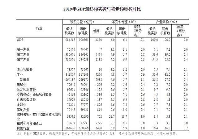 2020年GDP最终核实结果_2020年中国gdp