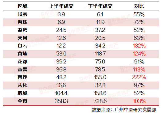 2020年广州市上半年_2020年广州新房成交突破10万宗!年度销冠大盘花落番禺!