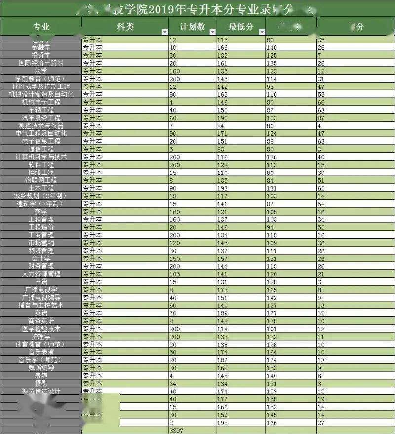 2020年河南省本科学_二本|河南科技学院2020在全国各省各专业录取分数及