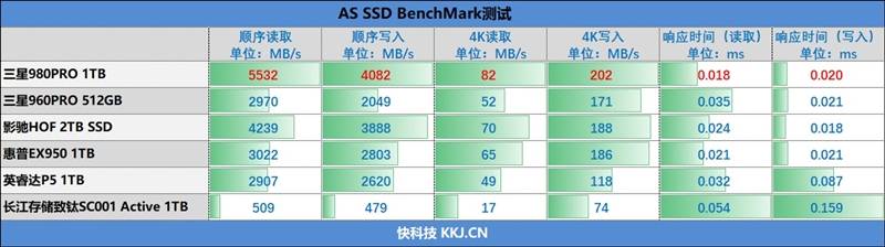 主控|现役最强消费级SSD有多快！三星980PRO 1TB评测：首次达成7.0GB/s