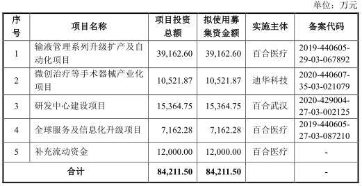 百合医疗5次飞检均整改曾遭停产 毛利率降销售