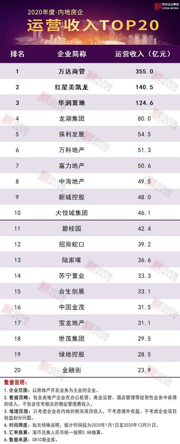 2020年地产公司销售_2020年中国房企销售额排行榜(2)