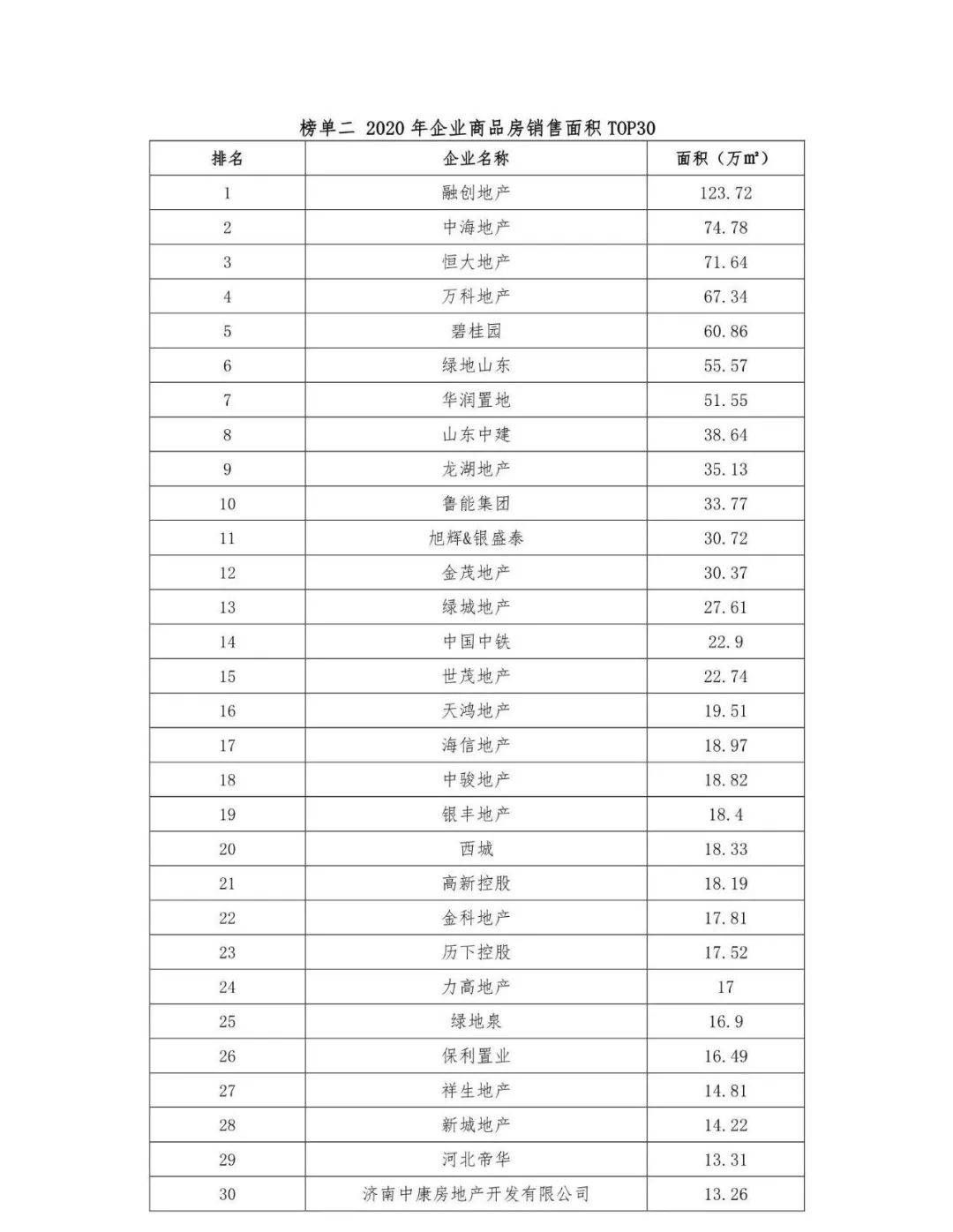 济南企业排行_2021年1-6月济南房地产企业销售业绩排行榜