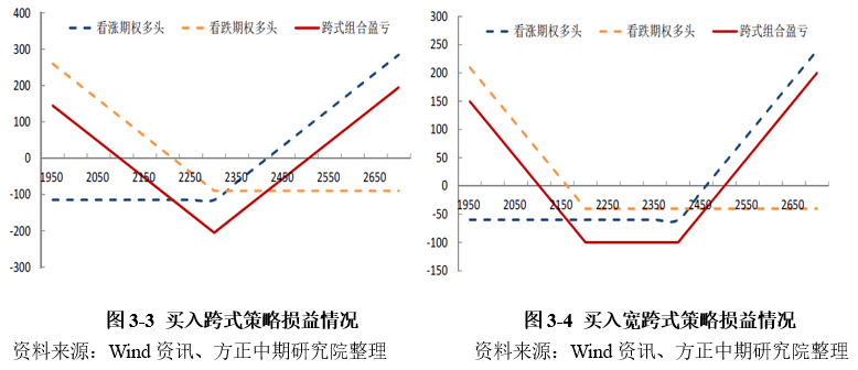 由于是买入看涨和看跌期权,会面临theta和vega风险,不适合投资者一直