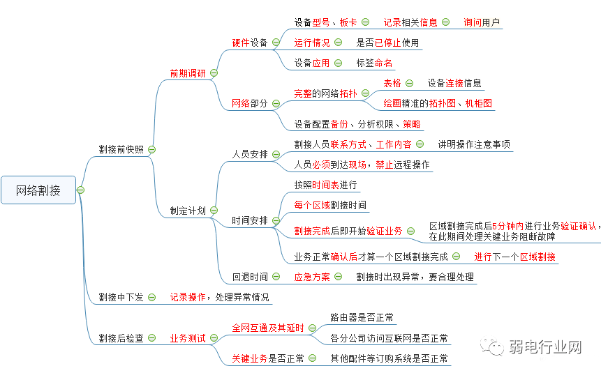 网络割接项目思维导图