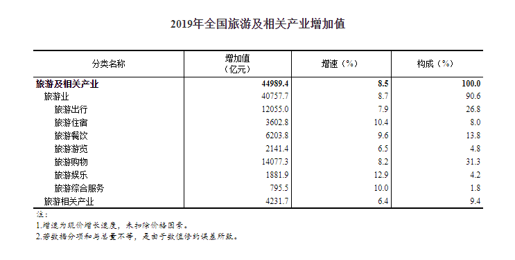 旅游gdp排名2020_2020年中国GDP首超100万亿元,中国城市GDP排名