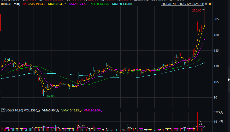 中概股繼續瘋狂！B站不到一年瘋漲400%，百度一夜飆升550億，拼多多