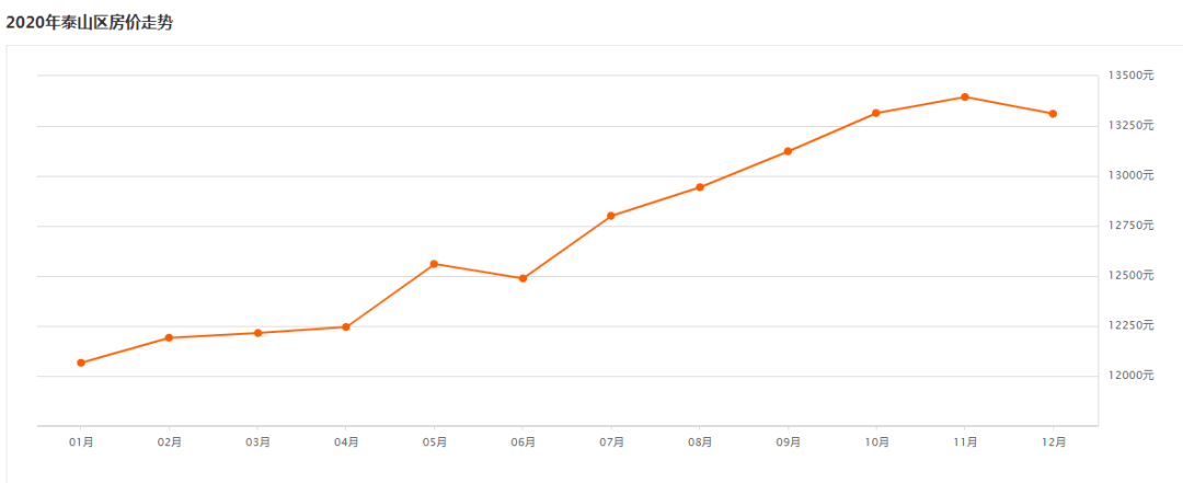 泰安新楼盘房价排行_2021年,泰安最新楼市数据