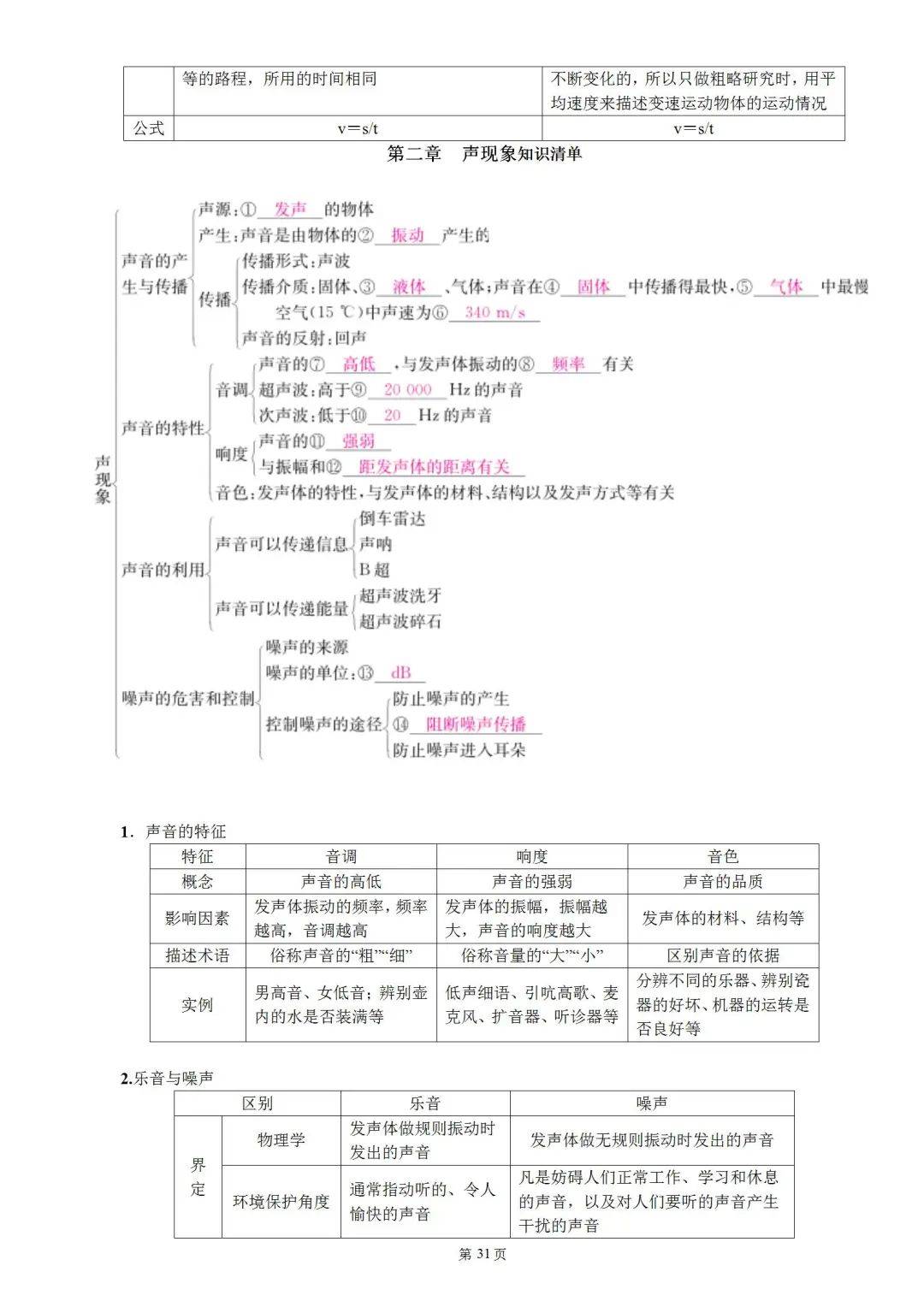 八年级上册物理知识点大全(复习提分最佳资料)