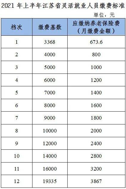 用人单位及其职工:缴费基数下限3368元,上限19335元. 2.