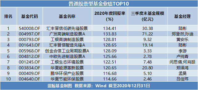 2020年基金经理排名-资讯搜索_这位基金经理每周工作102小时,2020年拿了一