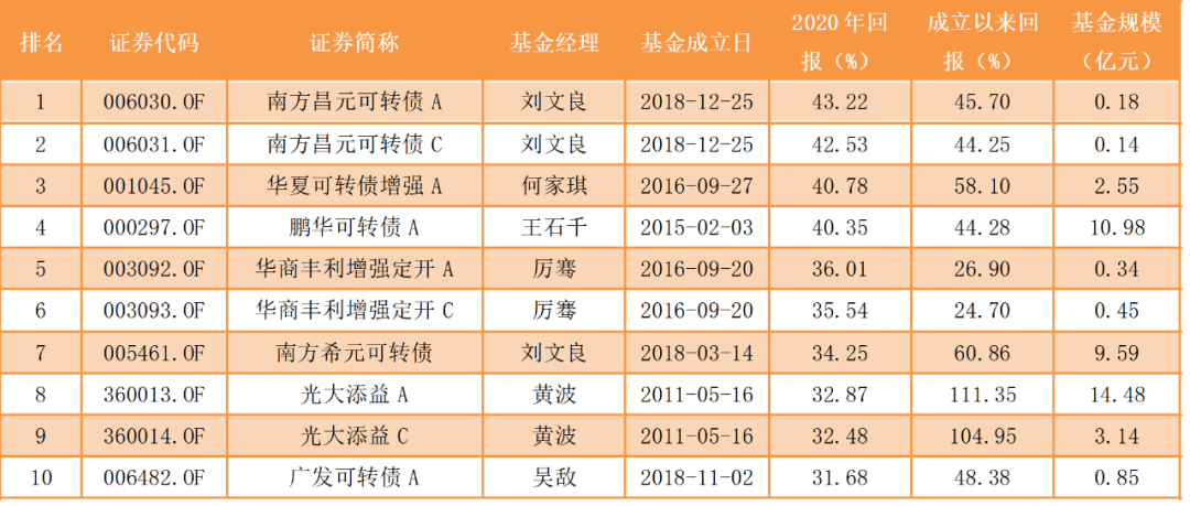 2020年基金排名_2020年量化对冲基金(3)