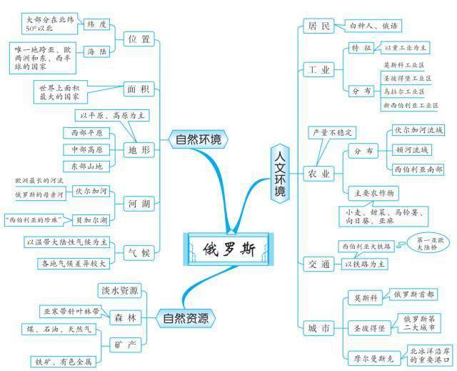 初中地理思维导图(你,值得拥有!)_中国