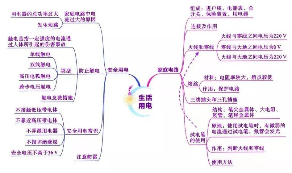 初中物理所有必考知识点归纳思维导图易错题精编初中生必备