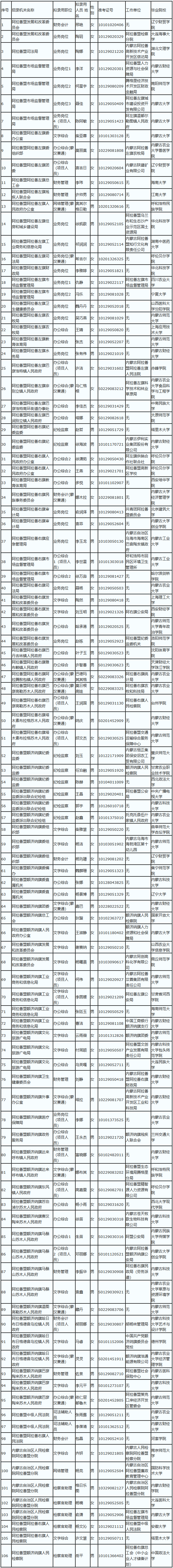 内蒙古2020年公务员考试部分单位拟录用人员名单公示