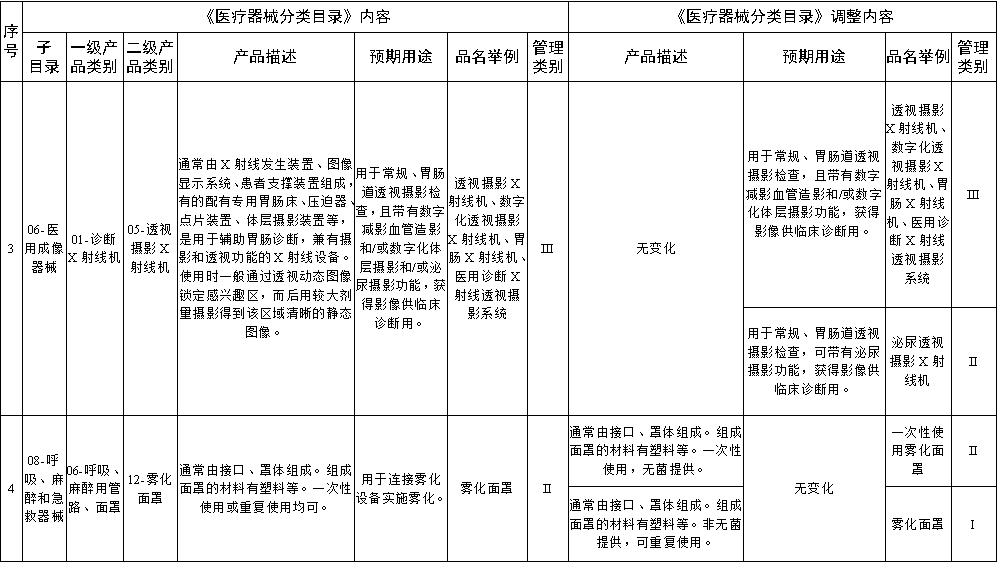 国家药监局关于调整医疗器械分类目录部分内容的公告