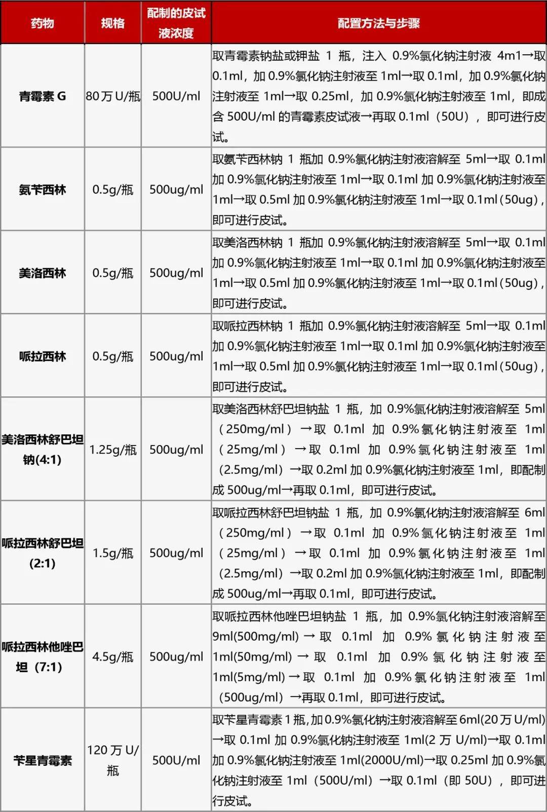 表1 青霉素类皮试液的具体配制方法和参考步骤