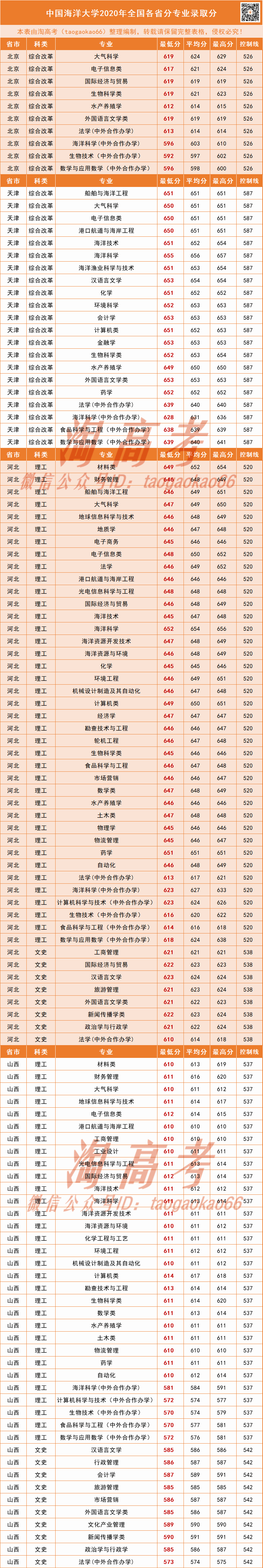 2020全国分数排名榜_中国海洋大学2020年各专业录取分排行榜