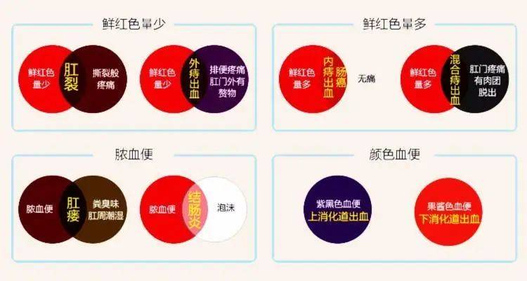 便血颜色不同预示不同的疾病
